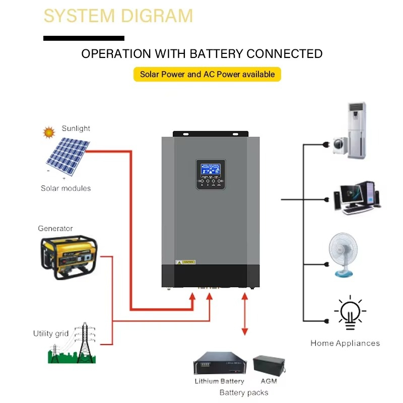 Hernieuwbare energie off-grid  - Renewable Energy Grid recensie en prijs